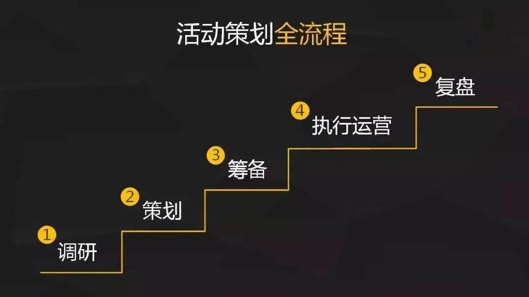 活動策劃怎么做？（5個步驟教你做好活動策劃）(圖1)